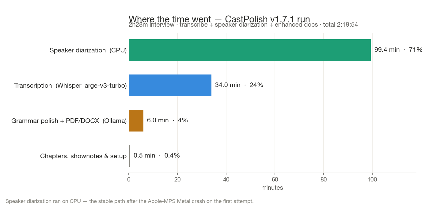 Bar chart of CastPolish processing time per operation: speaker diarization on CPU 99.4 minutes (71%), Whisper transcription 34 minutes (24%), grammar polish plus PDF and DOCX 6 minutes (4%), chapters and shownotes 0.5 minutes. Total 2 hours 19 minutes 54 seconds.