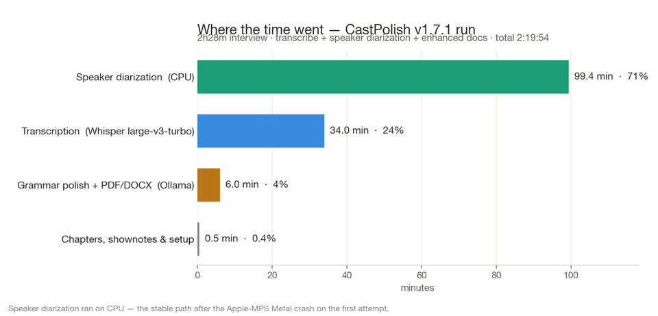 Stable beats fast: the Apple-GPU crash that taught CastPolish to use the CPU
