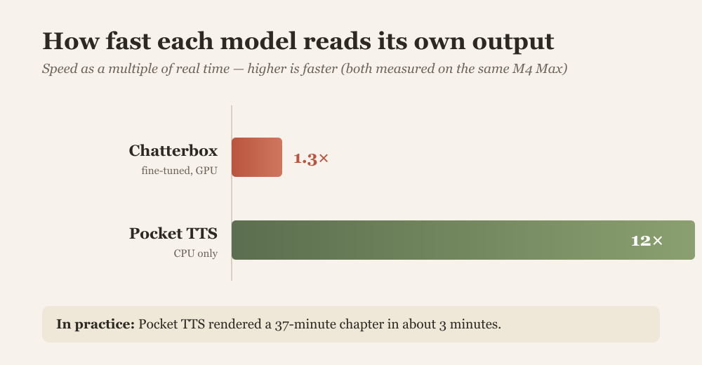 Rendering speed: Chatterbox 1.3x vs Pocket TTS 12x real time